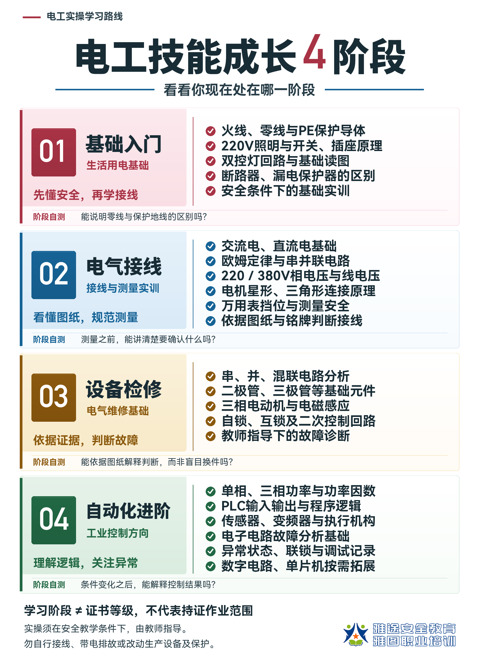 电工技能成长四阶段:基础入门、电气接线、设备检修和自动化进阶,含各阶段学习清单、自测问题及安全提示 电工技能成长四阶段:基础入门、电气接线、设备检修和自动化进阶,含各阶段学习清单、自测问题及安全提示